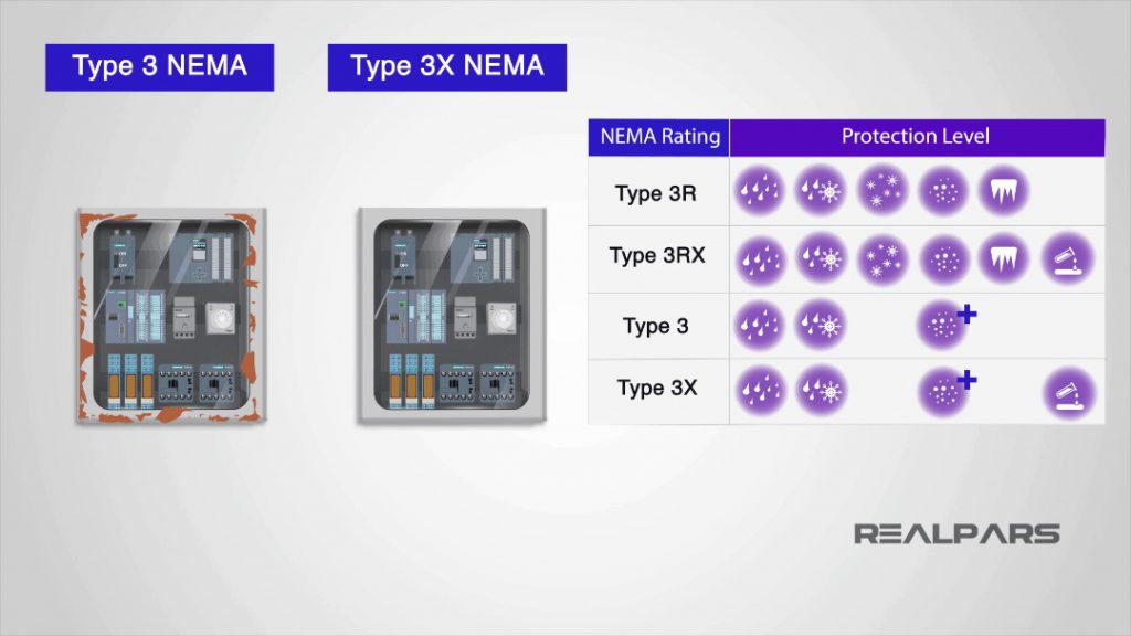 استاندارد NEMA برای دستگاه های درون بنا